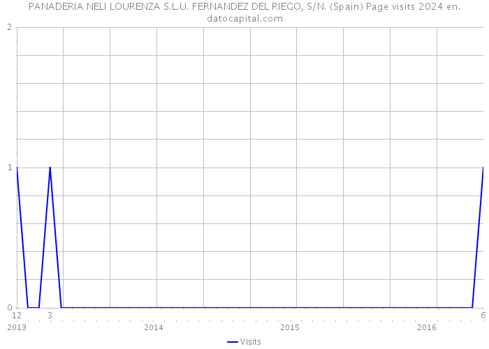 PANADERIA NELI LOURENZA S.L.U. FERNANDEZ DEL RIEGO, S/N. (Spain) Page visits 2024 