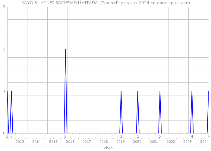RAYO & LAYNEZ SOCIEDAD LIMITADA. (Spain) Page visits 2024 