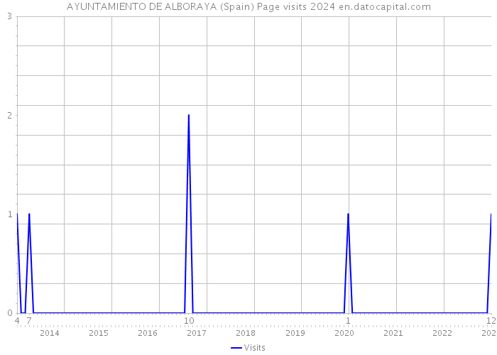 AYUNTAMIENTO DE ALBORAYA (Spain) Page visits 2024 