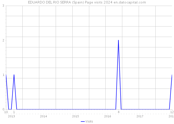 EDUARDO DEL RIO SERRA (Spain) Page visits 2024 
