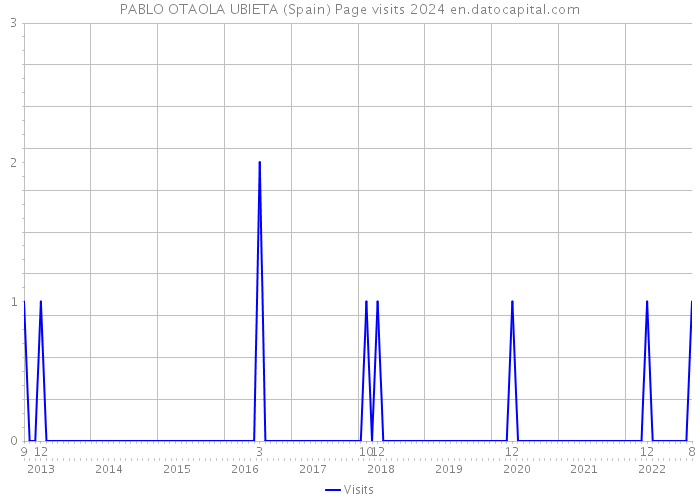 PABLO OTAOLA UBIETA (Spain) Page visits 2024 