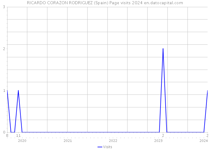 RICARDO CORAZON RODRIGUEZ (Spain) Page visits 2024 