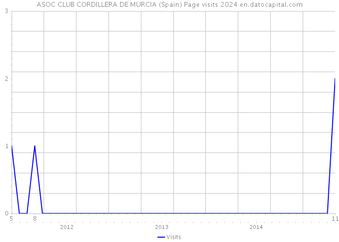 ASOC CLUB CORDILLERA DE MURCIA (Spain) Page visits 2024 