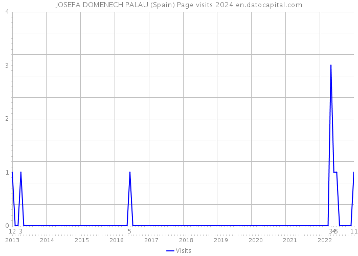 JOSEFA DOMENECH PALAU (Spain) Page visits 2024 