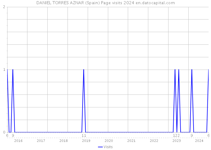 DANIEL TORRES AZNAR (Spain) Page visits 2024 