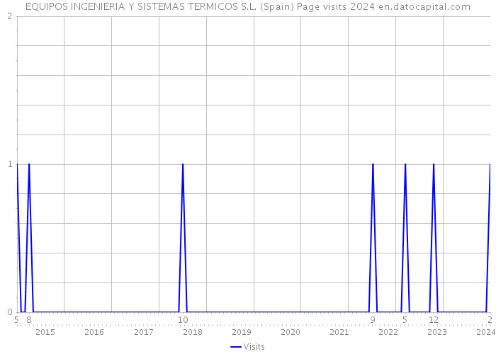 EQUIPOS INGENIERIA Y SISTEMAS TERMICOS S.L. (Spain) Page visits 2024 