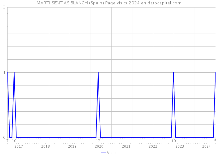 MARTI SENTIAS BLANCH (Spain) Page visits 2024 