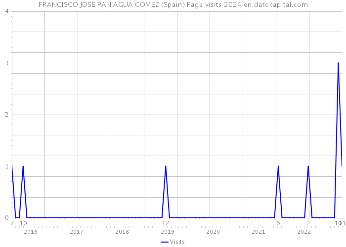 FRANCISCO JOSE PANIAGUA GOMEZ (Spain) Page visits 2024 
