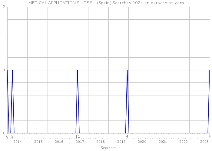 MEDICAL APPLICATION SUITE SL. (Spain) Searches 2024 