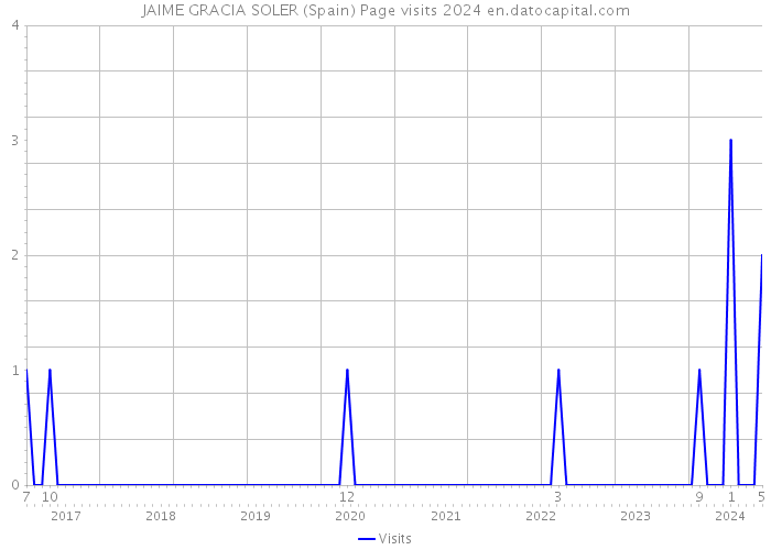 JAIME GRACIA SOLER (Spain) Page visits 2024 