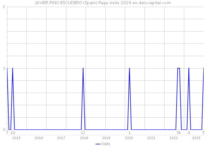 JAVIER PINO ESCUDERO (Spain) Page visits 2024 