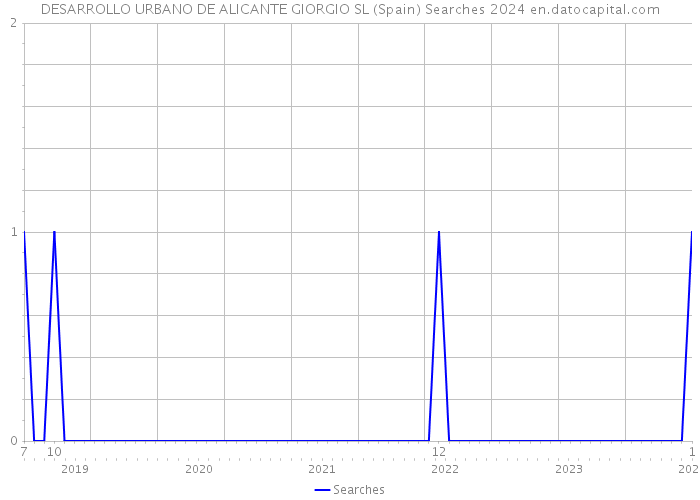 DESARROLLO URBANO DE ALICANTE GIORGIO SL (Spain) Searches 2024 