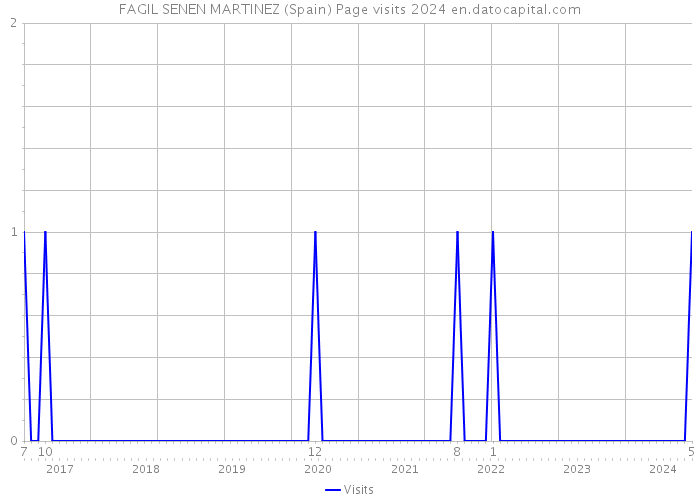 FAGIL SENEN MARTINEZ (Spain) Page visits 2024 