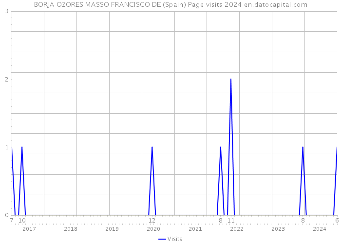 BORJA OZORES MASSO FRANCISCO DE (Spain) Page visits 2024 