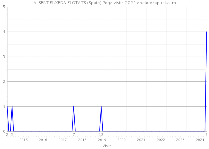 ALBERT BUXEDA FLOTATS (Spain) Page visits 2024 