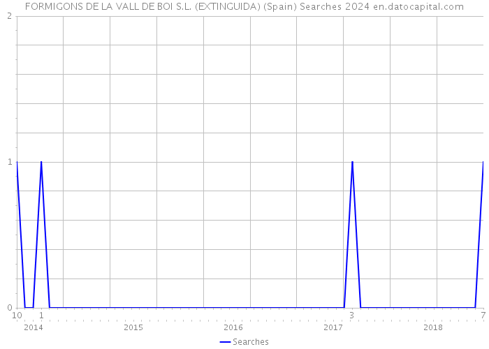 FORMIGONS DE LA VALL DE BOI S.L. (EXTINGUIDA) (Spain) Searches 2024 