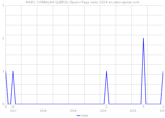 MARC CORBALAN QUEROL (Spain) Page visits 2024 
