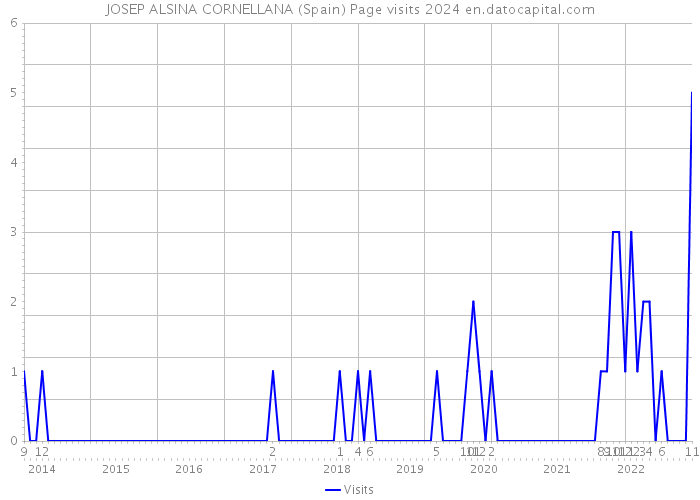 JOSEP ALSINA CORNELLANA (Spain) Page visits 2024 