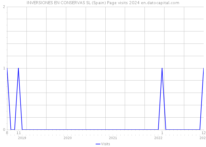 INVERSIONES EN CONSERVAS SL (Spain) Page visits 2024 