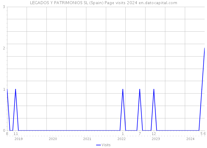 LEGADOS Y PATRIMONIOS SL (Spain) Page visits 2024 