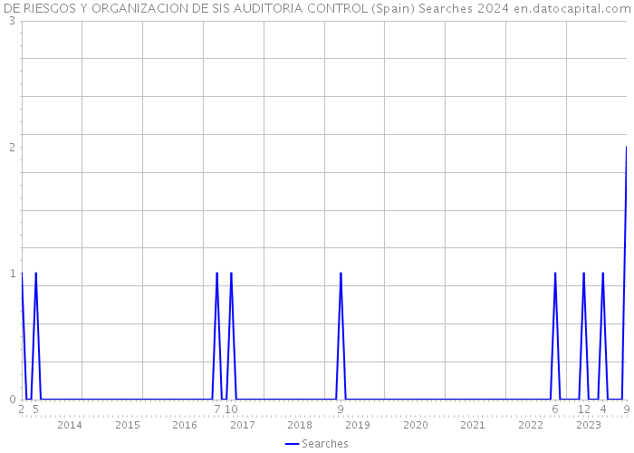 DE RIESGOS Y ORGANIZACION DE SIS AUDITORIA CONTROL (Spain) Searches 2024 