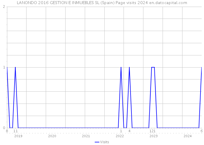 LANONDO 2016 GESTION E INMUEBLES SL (Spain) Page visits 2024 