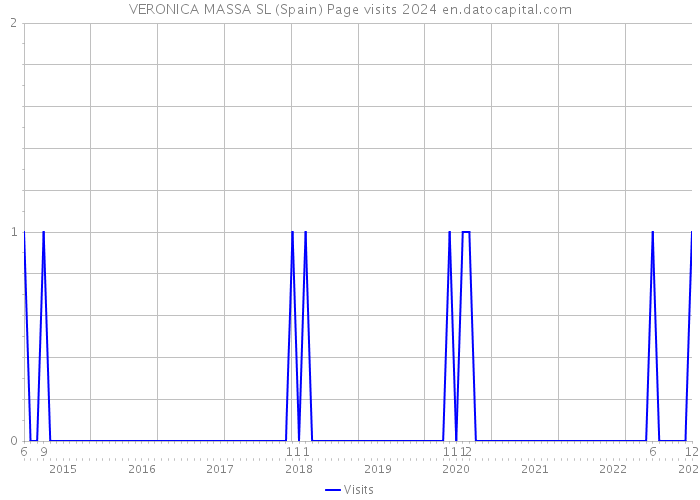 VERONICA MASSA SL (Spain) Page visits 2024 