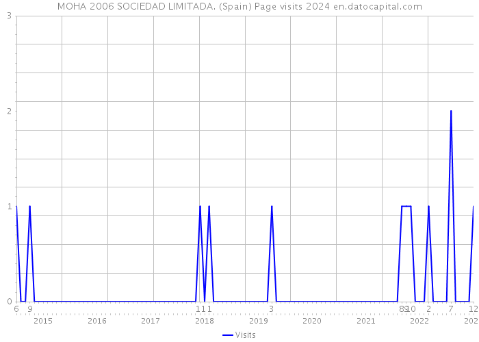 MOHA 2006 SOCIEDAD LIMITADA. (Spain) Page visits 2024 