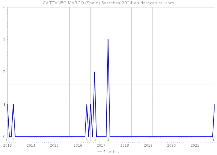 CATTANEO MARCO (Spain) Searches 2024 