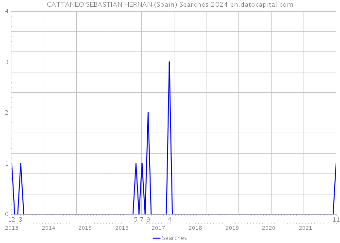 CATTANEO SEBASTIAN HERNAN (Spain) Searches 2024 