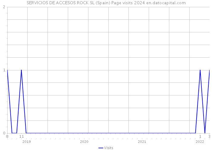 SERVICIOS DE ACCESOS ROCK SL (Spain) Page visits 2024 