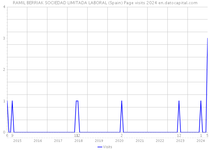 RAMIL BERRIAK SOCIEDAD LIMITADA LABORAL (Spain) Page visits 2024 