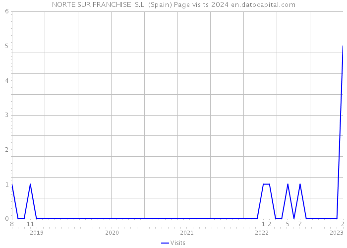 NORTE SUR FRANCHISE S.L. (Spain) Page visits 2024 