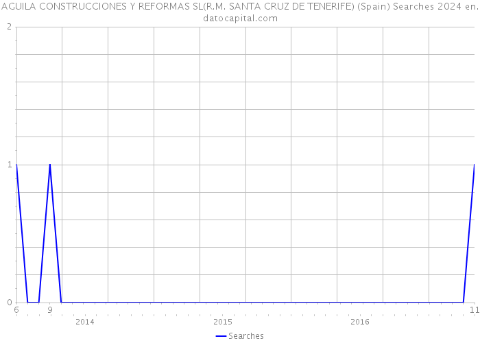 AGUILA CONSTRUCCIONES Y REFORMAS SL(R.M. SANTA CRUZ DE TENERIFE) (Spain) Searches 2024 