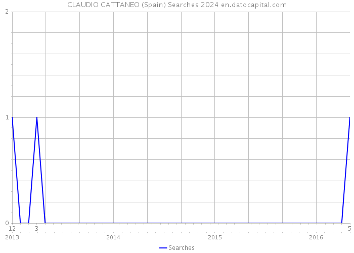 CLAUDIO CATTANEO (Spain) Searches 2024 