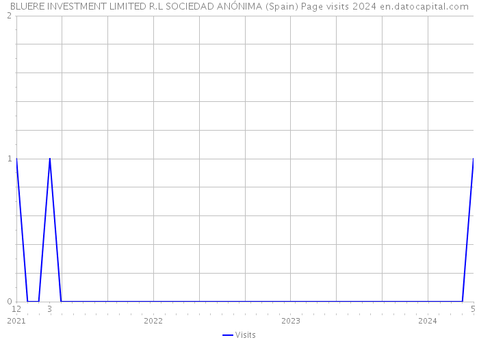 BLUERE INVESTMENT LIMITED R.L SOCIEDAD ANÓNIMA (Spain) Page visits 2024 