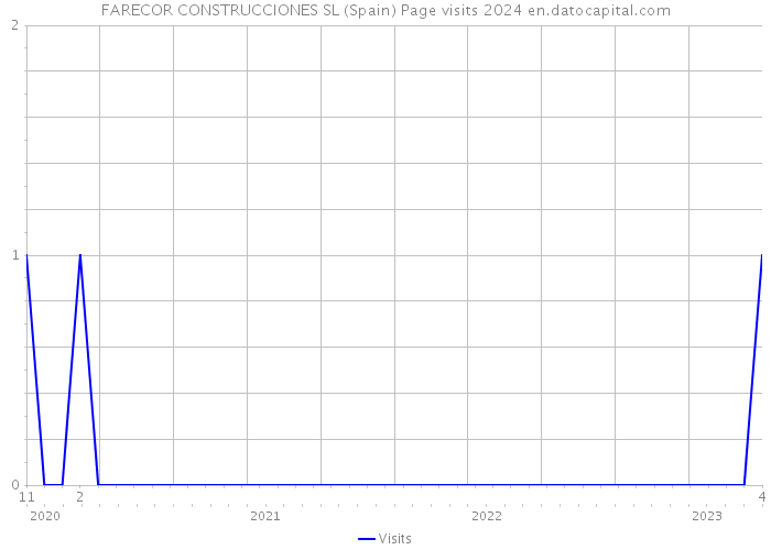 FARECOR CONSTRUCCIONES SL (Spain) Page visits 2024 