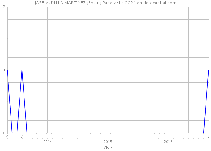 JOSE MUNILLA MARTINEZ (Spain) Page visits 2024 