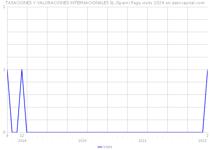 TASACIONES Y VALORACIONES INTERNACIONALES SL (Spain) Page visits 2024 
