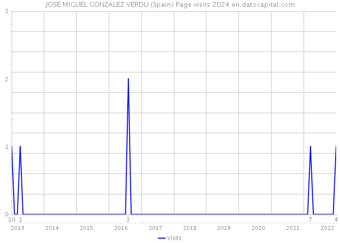 JOSE MIGUEL GONZALEZ VERDU (Spain) Page visits 2024 