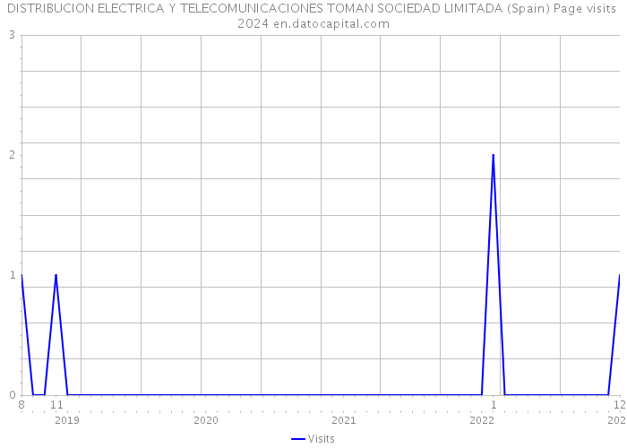 DISTRIBUCION ELECTRICA Y TELECOMUNICACIONES TOMAN SOCIEDAD LIMITADA (Spain) Page visits 2024 