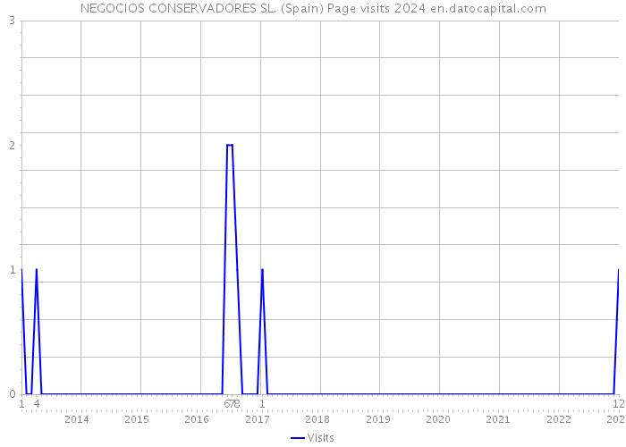 NEGOCIOS CONSERVADORES SL. (Spain) Page visits 2024 