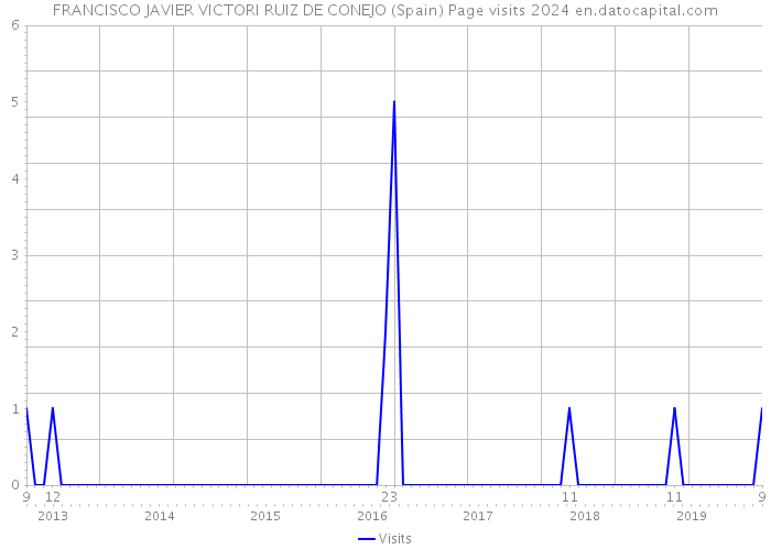 FRANCISCO JAVIER VICTORI RUIZ DE CONEJO (Spain) Page visits 2024 