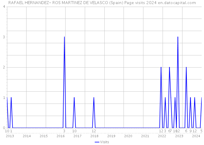 RAFAEL HERNANDEZ- ROS MARTINEZ DE VELASCO (Spain) Page visits 2024 