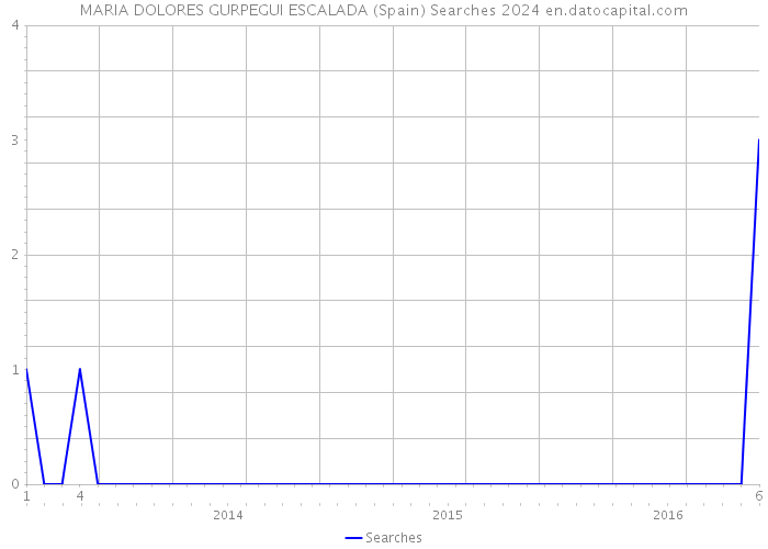 MARIA DOLORES GURPEGUI ESCALADA (Spain) Searches 2024 