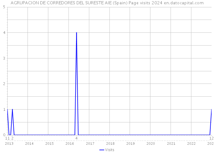 AGRUPACION DE CORREDORES DEL SURESTE AIE (Spain) Page visits 2024 