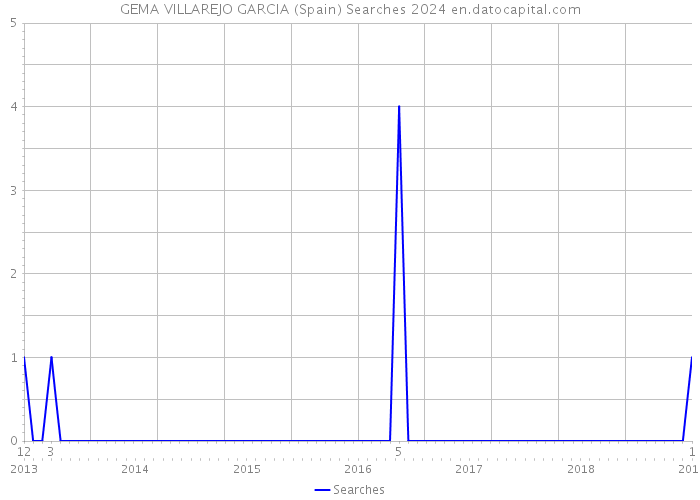 GEMA VILLAREJO GARCIA (Spain) Searches 2024 