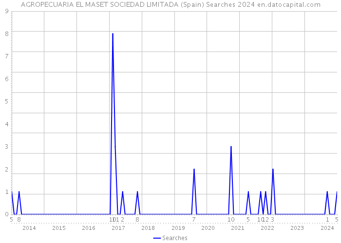 AGROPECUARIA EL MASET SOCIEDAD LIMITADA (Spain) Searches 2024 