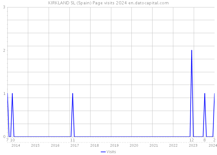 KIRKLAND SL (Spain) Page visits 2024 