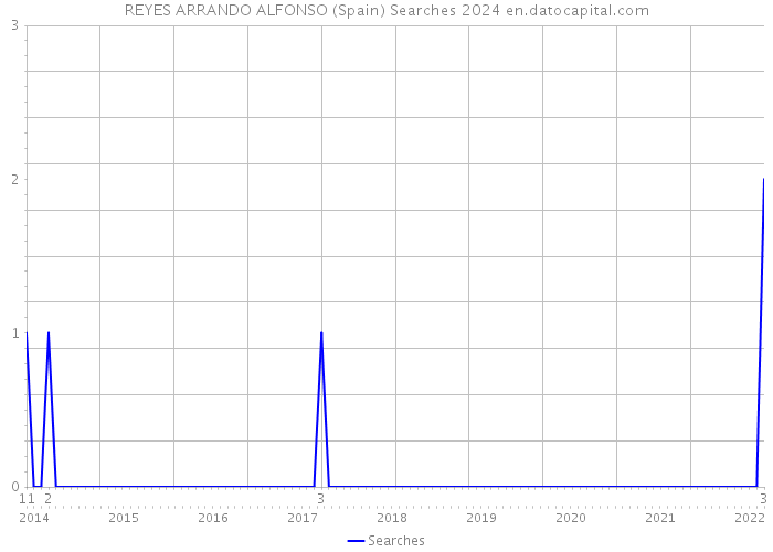 REYES ARRANDO ALFONSO (Spain) Searches 2024 